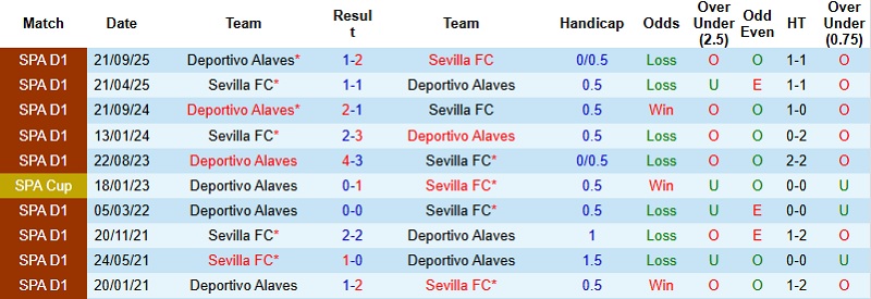 Nhận định, Soi kèo Alaves vs Sevilla 3h00 ngày 18/12: Vé cho khách - Ảnh 2