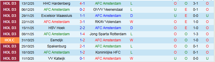 Nhận định, Soi kèo Amsterdam vs N.E.C. Nijmegen 2h00 ngày 17/12: Khó tạo bất ngờ - Ảnh 2