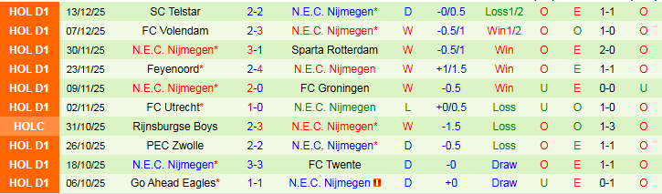 Nhận định, Soi kèo Amsterdam vs N.E.C. Nijmegen 2h00 ngày 17/12: Khó tạo bất ngờ - Ảnh 3