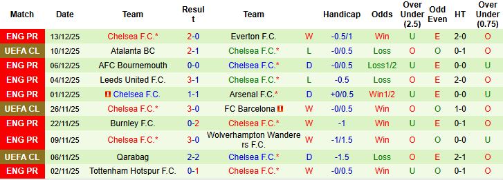 Nhận định, Soi kèo Cardiff vs Chelsea 03h00 ngày 17/12 - Ảnh 2