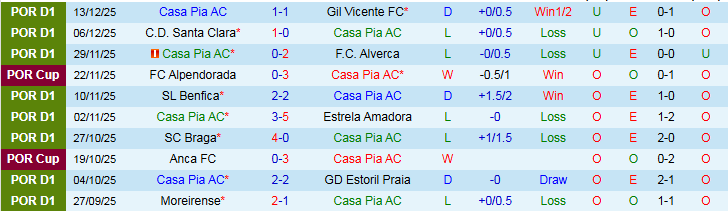 Nhận định, Soi kèo Casa Pia vs Torreense 1h30 ngày 18/12: Chủ nhà hưởng niềm vui - Ảnh 2