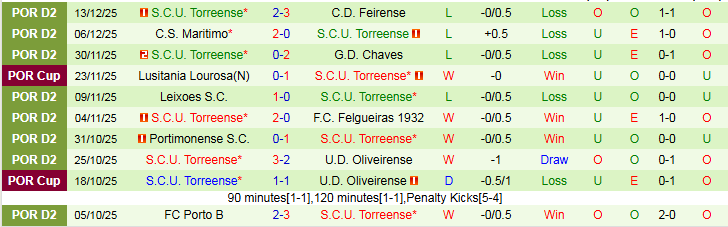Nhận định, Soi kèo Casa Pia vs Torreense 1h30 ngày 18/12: Chủ nhà hưởng niềm vui - Ảnh 3