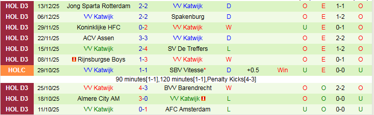 Nhận định, Soi kèo Den Bosch vs VV Katwijk 2h00 ngày 17/12: Tìm lại niềm vui - Ảnh 3