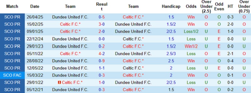 Nhận định, Soi kèo Dundee United vs Celtic 3h00 ngày 18/12: Tìm lại cảm giác - Ảnh 2
