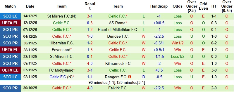 Nhận định, Soi kèo Dundee United vs Celtic 3h00 ngày 18/12: Tìm lại cảm giác - Ảnh 4