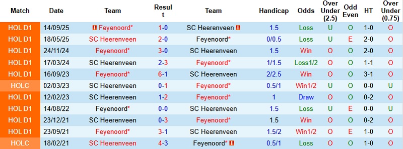 Nhận định, Soi kèo Feyenoord vs Heerenveen 3h00 ngày 18/12: Chủ nhà vượt khó  - Ảnh 2