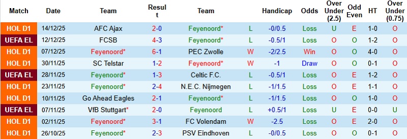 Nhận định, Soi kèo Feyenoord vs Heerenveen 3h00 ngày 18/12: Chủ nhà vượt khó  - Ảnh 3