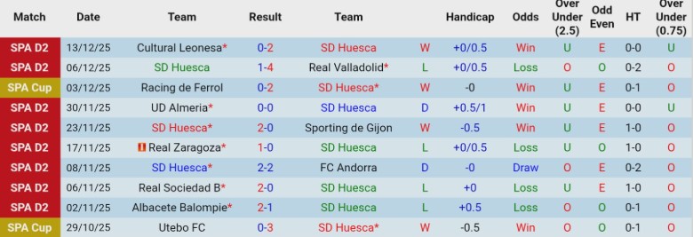 Nhận định, Soi kèo Huesca vs Osasuna, 1h00 ngày 18/12: Thử thách dễ thở - Ảnh 3