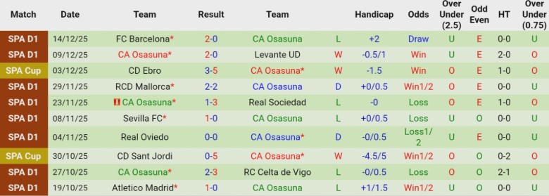 Nhận định, Soi kèo Huesca vs Osasuna, 1h00 ngày 18/12: Thử thách dễ thở - Ảnh 4