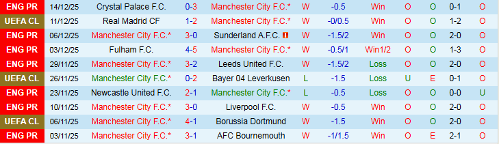 Nhận định, Soi kèo Man City vs Brentford 2h30 ngày 18/12: Đè bẹp Bầy Ong - Ảnh 2