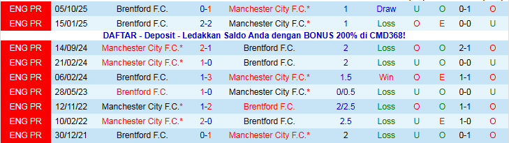 Nhận định, Soi kèo Man City vs Brentford 2h30 ngày 18/12: Đè bẹp Bầy Ong - Ảnh 4