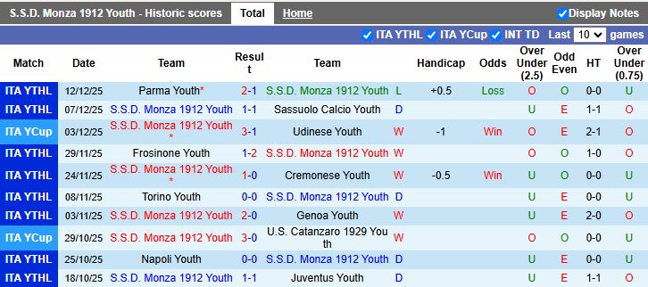 Nhận định, Soi kèo Monza Youth vs Roma Youth 20h00 ngày 16/12: Ngày vui cho chủ nhà - Ảnh 2