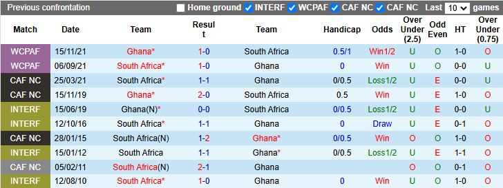 Nhận định, Soi kèo Nam Phi vs Ghana 21h00 ngày 16/12: Thử lửa trước AFCON - Ảnh 1