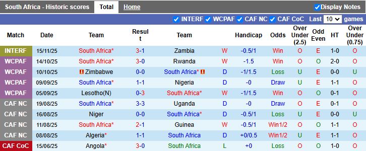 Nhận định, Soi kèo Nam Phi vs Ghana 21h00 ngày 16/12: Thử lửa trước AFCON - Ảnh 2