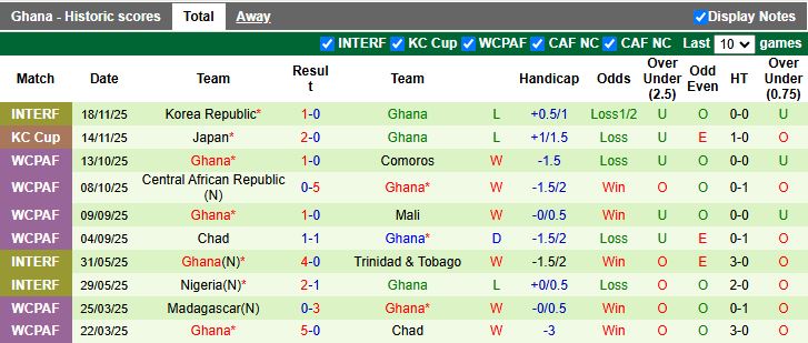 Nhận định, Soi kèo Nam Phi vs Ghana 21h00 ngày 16/12: Thử lửa trước AFCON - Ảnh 3