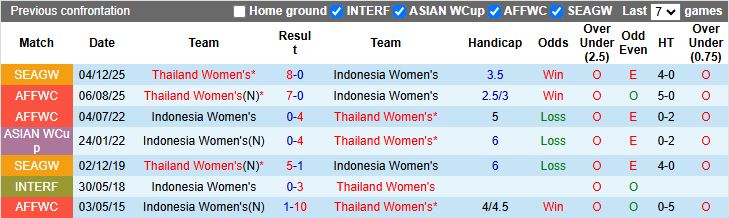 Nhận định, Soi kèo Nữ Indonesia vs Nữ Thái Lan 15h30 ngày 17/12: Cuộc đấu vì danh dự - Ảnh 1