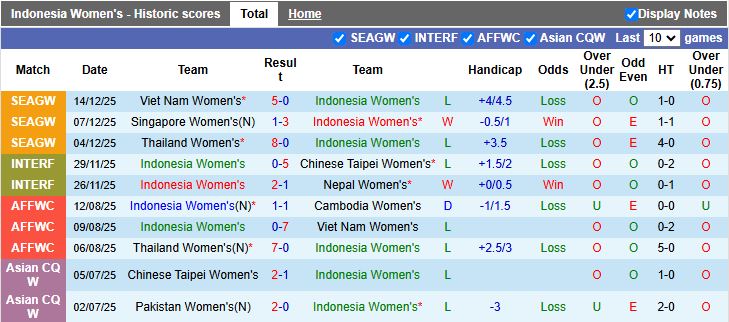 Nhận định, Soi kèo Nữ Indonesia vs Nữ Thái Lan 15h30 ngày 17/12: Cuộc đấu vì danh dự - Ảnh 2