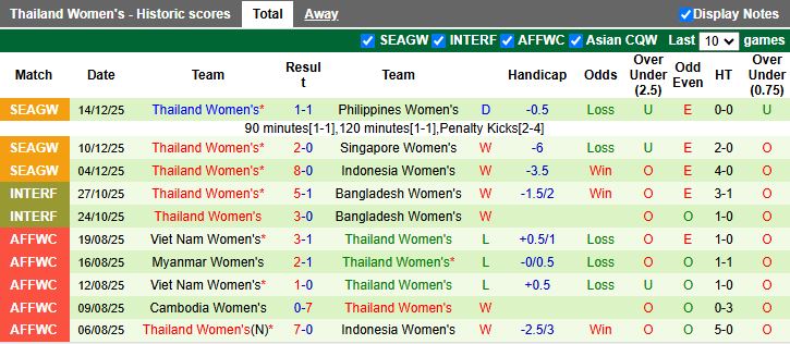 Nhận định, Soi kèo Nữ Indonesia vs Nữ Thái Lan 15h30 ngày 17/12: Cuộc đấu vì danh dự - Ảnh 3