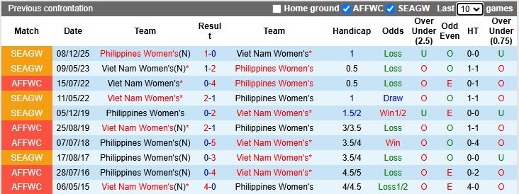 Nhận định, Soi kèo Nữ Việt Nam vs Nữ Philippines 19h30 ngày 17/12: Nối dài kỷ lục - Ảnh 1