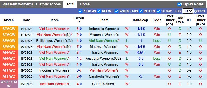 Nhận định, Soi kèo Nữ Việt Nam vs Nữ Philippines 19h30 ngày 17/12: Nối dài kỷ lục - Ảnh 2