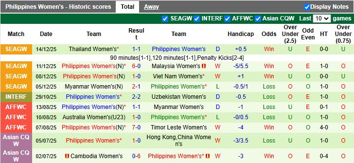 Nhận định, Soi kèo Nữ Việt Nam vs Nữ Philippines 19h30 ngày 17/12: Nối dài kỷ lục - Ảnh 3