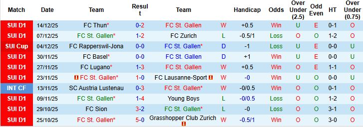 Nhận định, Soi kèo St. Gallen vs Sion 02h30 ngày 17/12 - Ảnh 3