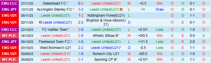 Nhận định, Soi kèo U21 Leeds United vs Dortmund II 2h00 ngày 17/12: Chủ nhà gặp khó - Ảnh 2