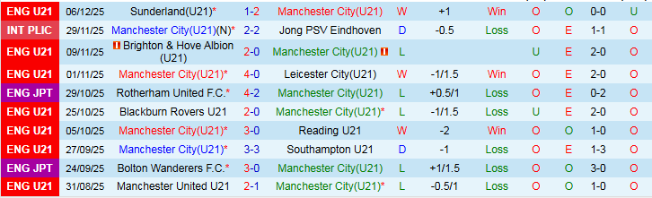 Nhận định, Soi kèo U21 Man City vs U21 Real Madrid 2h00 ngày 17/12: Điểm tựa sân nhà - Ảnh 2