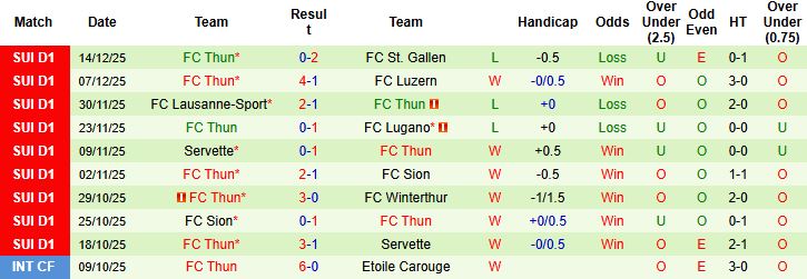 Nhận định, Soi kèo Winterthur vs Thun 02h30 ngày 17/12 - Ảnh 2