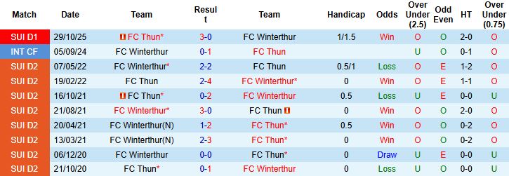 Nhận định, Soi kèo Winterthur vs Thun 02h30 ngày 17/12 - Ảnh 4