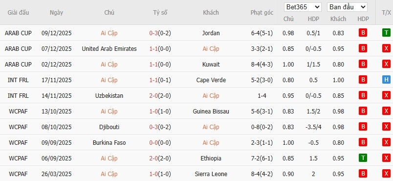 Soi kèo phạt góc Ai Cập vs Nigeria, 1h ngày 17/12 - Ảnh 2