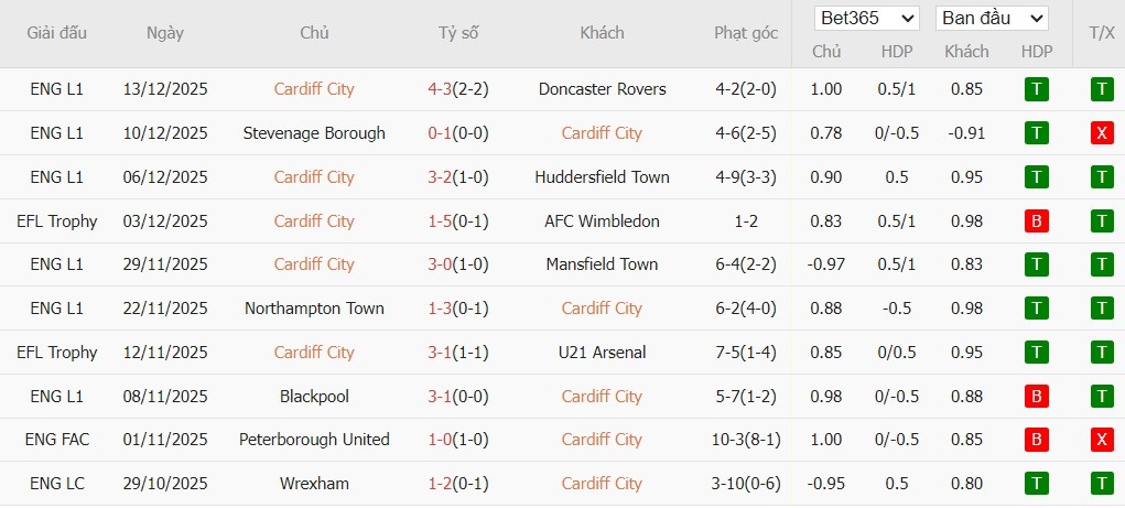 Soi kèo phạt góc Cardiff City vs Chelsea, 3h ngày 17/12 - Ảnh 2