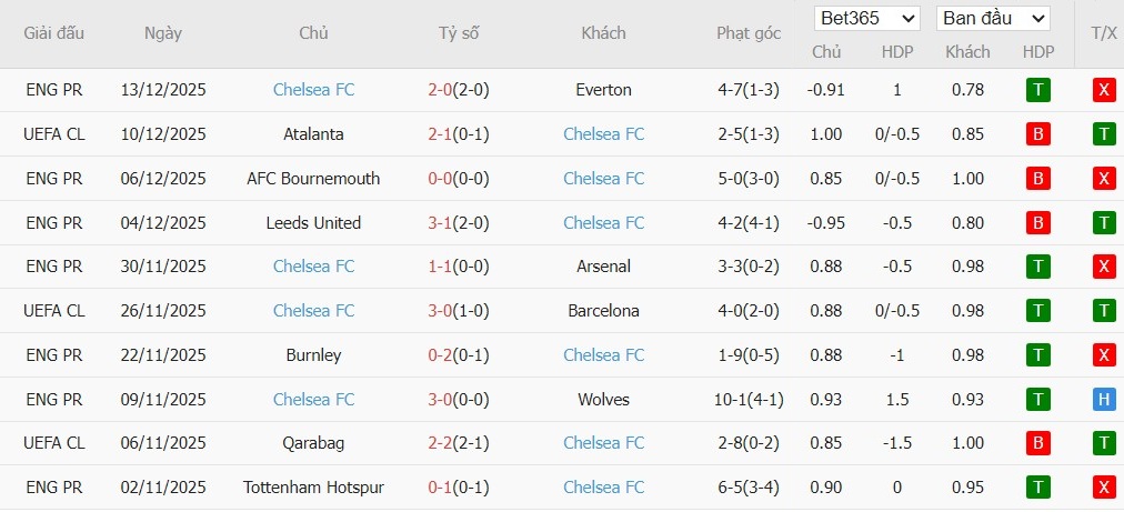 Soi kèo phạt góc Cardiff City vs Chelsea, 3h ngày 17/12 - Ảnh 3