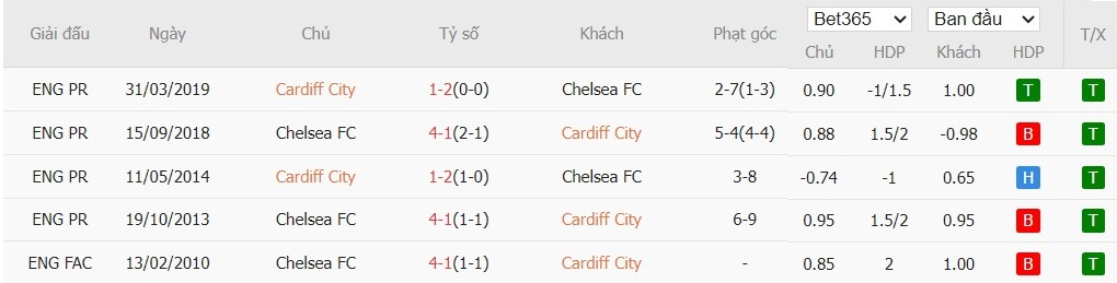 Soi kèo phạt góc Cardiff City vs Chelsea, 3h ngày 17/12 - Ảnh 4