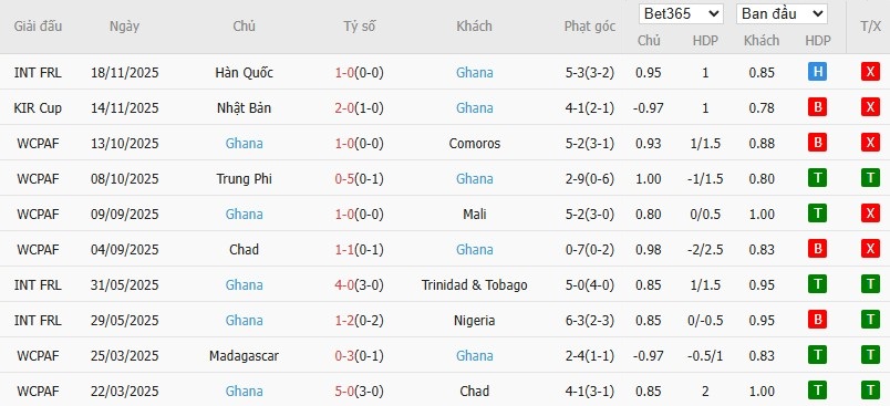 Soi kèo phạt góc Nam Phi vs Ghana, 21h ngày 16/12 - Ảnh 3