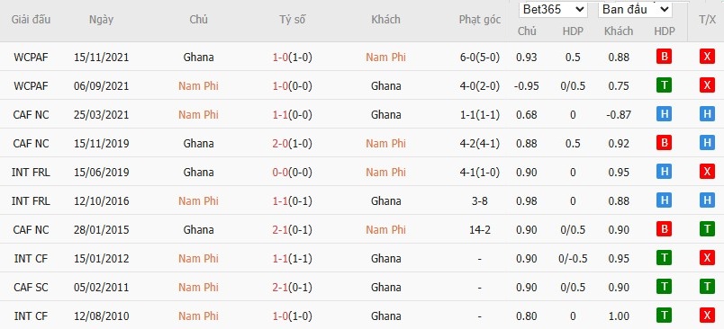 Soi kèo phạt góc Nam Phi vs Ghana, 21h ngày 16/12 - Ảnh 4