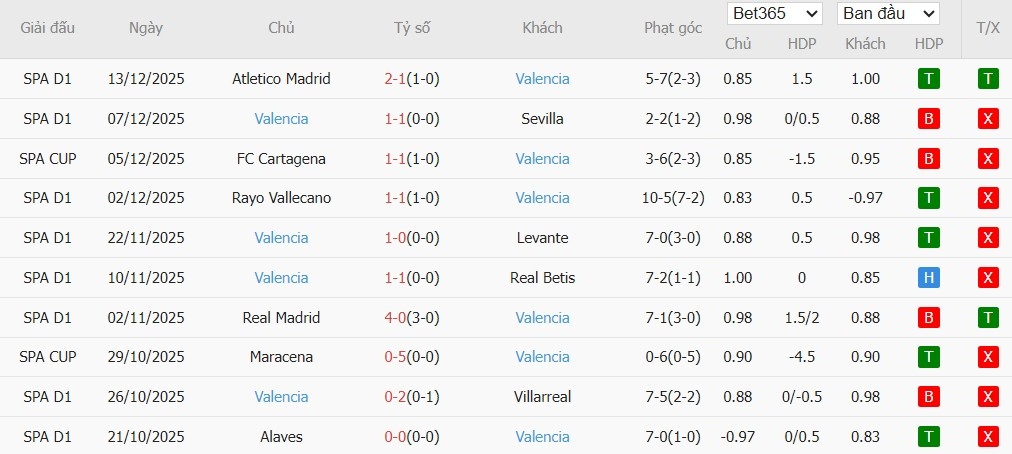 Soi kèo phạt góc Sporting de Gijon vs Valencia, 3h ngày 17/12 - Ảnh 3