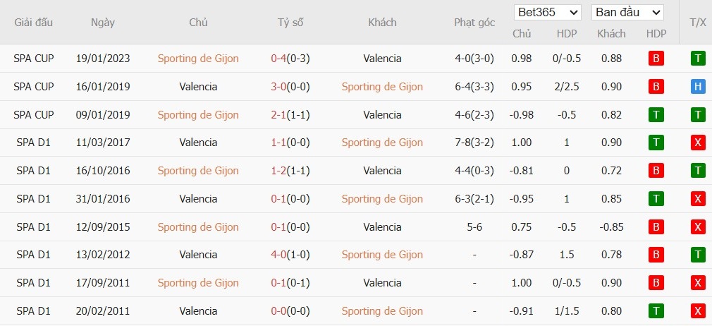 Soi kèo phạt góc Sporting de Gijon vs Valencia, 3h ngày 17/12 - Ảnh 4