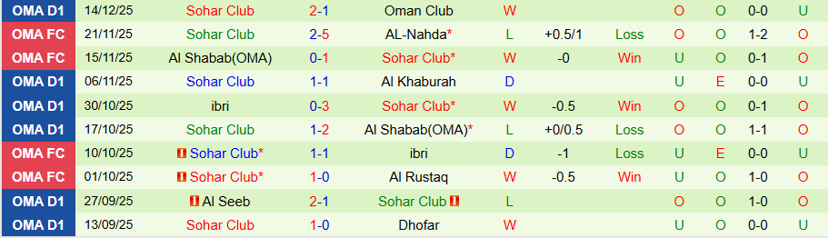 Nhận định, Soi kèo AL-Nahda vs Sohar Club, 22h15 ngày 18/12: Phá dớp toàn thua - Ảnh 1