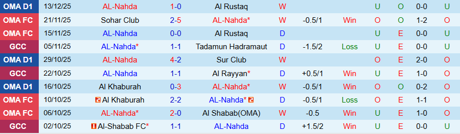 Nhận định, Soi kèo AL-Nahda vs Sohar Club, 22h15 ngày 18/12: Phá dớp toàn thua - Ảnh 2