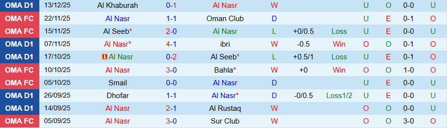 Nhận định, Soi kèo Al Nasr vs Oman Club, 21h25 ngày 18/12: Ghìm chân nhau - Ảnh 2