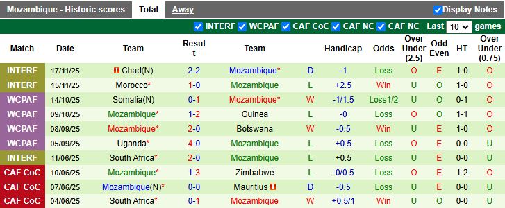 Nhận định, Soi kèo Angola vs Mozambique 19h00 ngày 17/12: Chạy đà cho AFCON - Ảnh 3