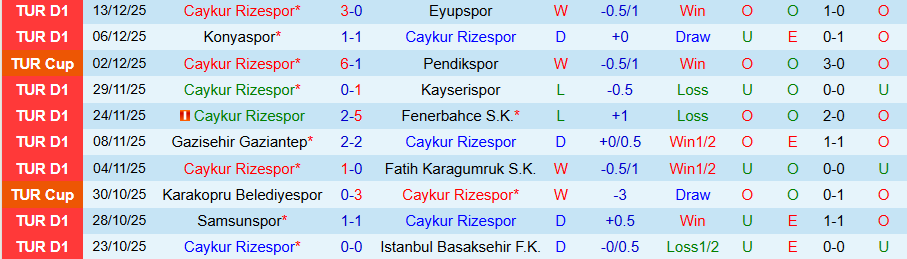 Nhận định, Soi kèo Caykur Rizespor vs Gazisehir Gaziantep, 22h00 ngày 17/12: Chủ nhà đi tiếp - Ảnh 2