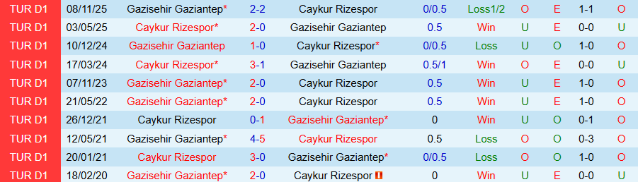 Nhận định, Soi kèo Caykur Rizespor vs Gazisehir Gaziantep, 22h00 ngày 17/12: Chủ nhà đi tiếp - Ảnh 3