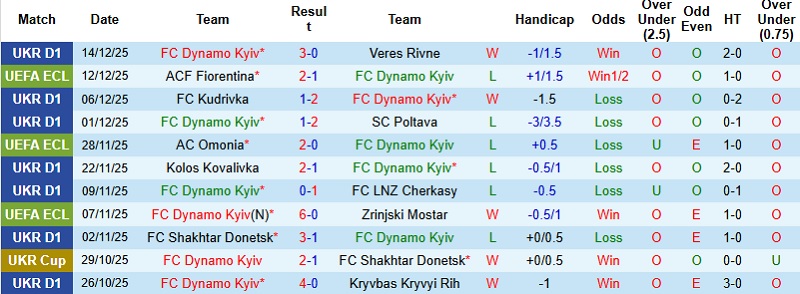Nhận định, Soi kèo Dynamo Kyiv vs Noah 3h00 ngày 19/12: Hết động lực - Ảnh 2
