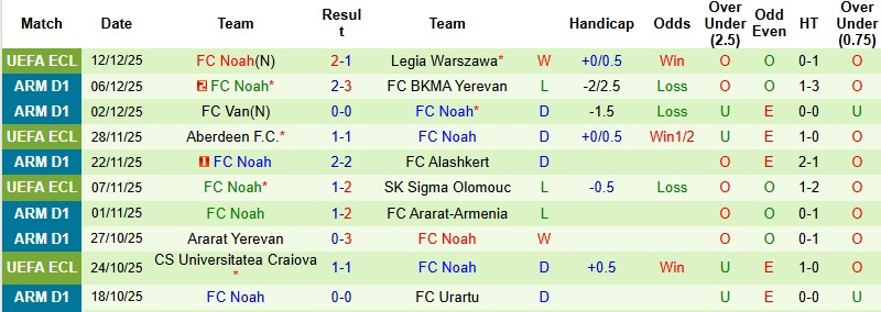 Nhận định, Soi kèo Dynamo Kyiv vs Noah 3h00 ngày 19/12: Hết động lực - Ảnh 3