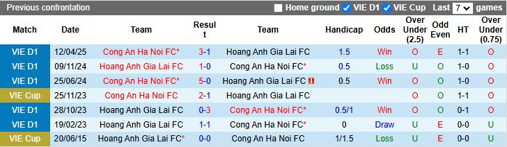 Nhận định, Soi kèo HAGL vs Công an Hà Nội 17h00 ngày 18/12: Ngày buồn tại Pleiku - Ảnh 1