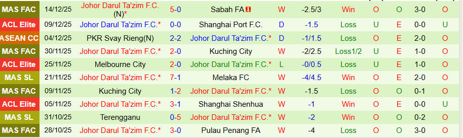 Nhận định, Soi kèo Kuala Lumpur City vs Johor Darul Ta'zim, 20h00 ngày 17/12: Cố gắng không thua đậm - Ảnh 1