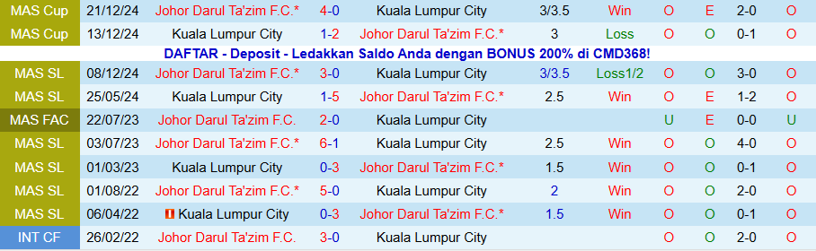 Nhận định, Soi kèo Kuala Lumpur City vs Johor Darul Ta'zim, 20h00 ngày 17/12: Cố gắng không thua đậm - Ảnh 3