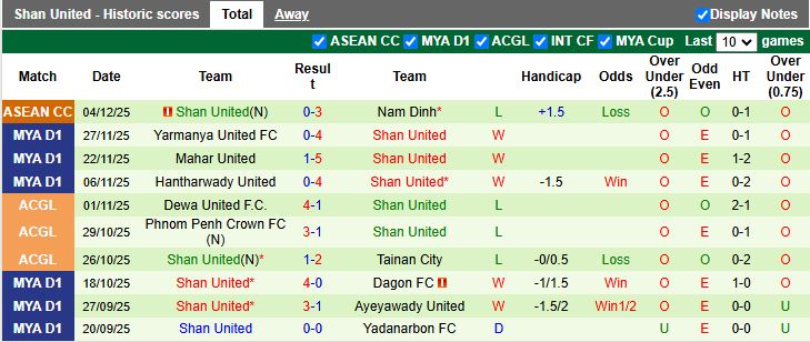 Nhận định, Soi kèo Lion City Sailors vs Shan United 18h30 ngày 17/12: 3 điểm đầu tiên - Ảnh 3